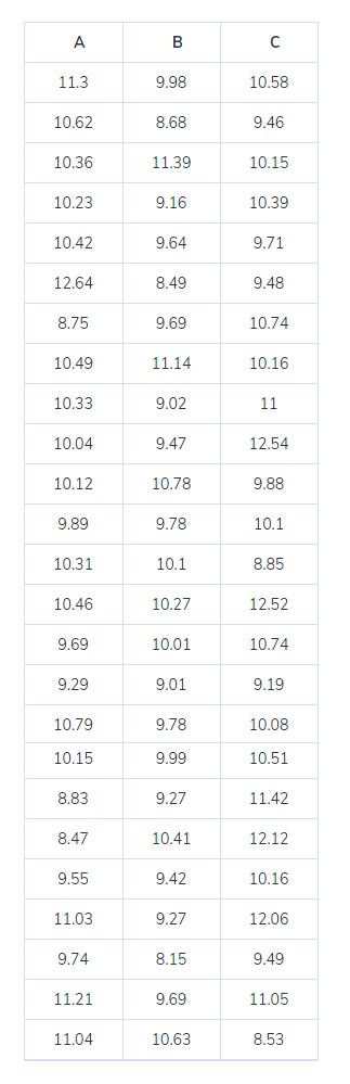 ANOVA Blog Data Table