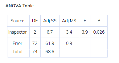 ANOVA Table Manufacturing