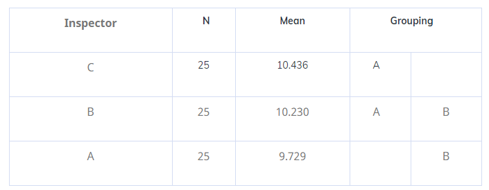 ANOVA in Manufacturing Blog - Tukey Method