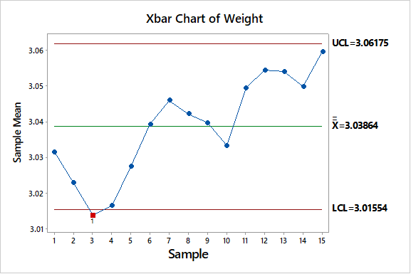 What is a Control chart? | Types of Control chart | Examples