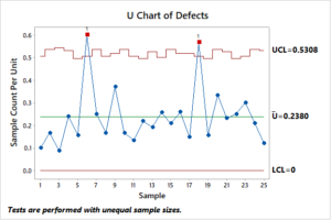 What is a Control chart? | Types of Control chart | Examples