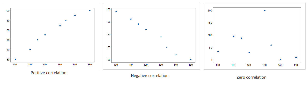 Types-of-correlation