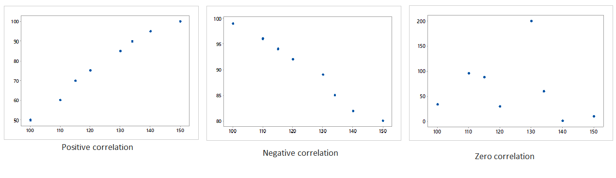 scatter diagram correlation