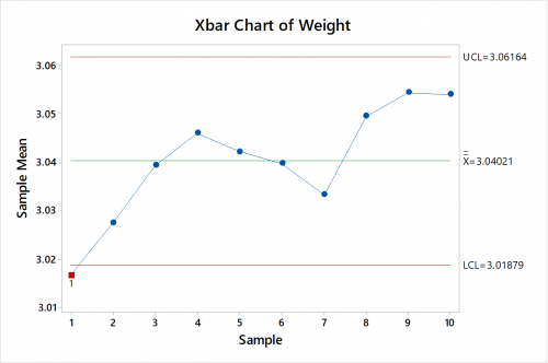 xbar statistics