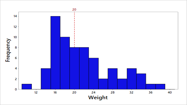 What can we Discover from the Process Data by Creating a Simple Histogram?