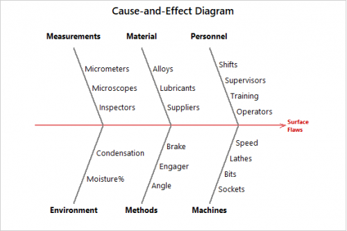 Fishbone-Diagram